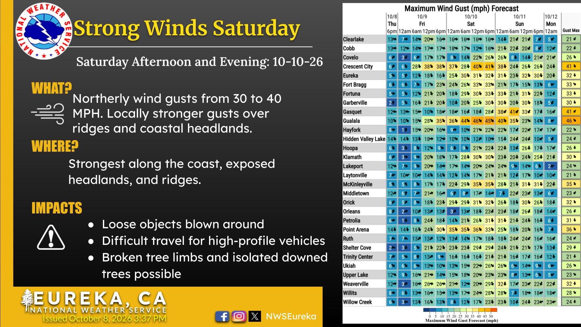 Northerly wind gusts of 30 to 40 mph are forecast Saturday afternoon and evening, strongest along the coast, headlands and ridges.
